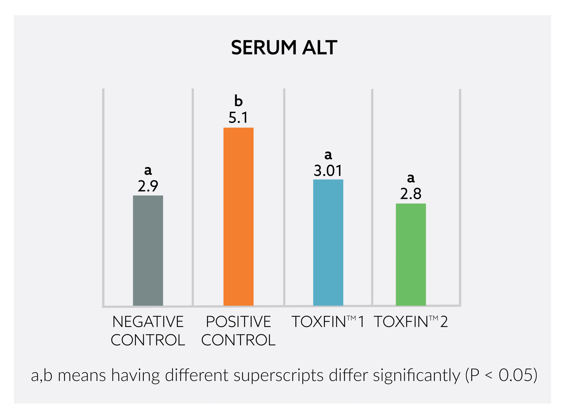 kaa Toxfin In Vivo Performance Study Serum Alt Graph