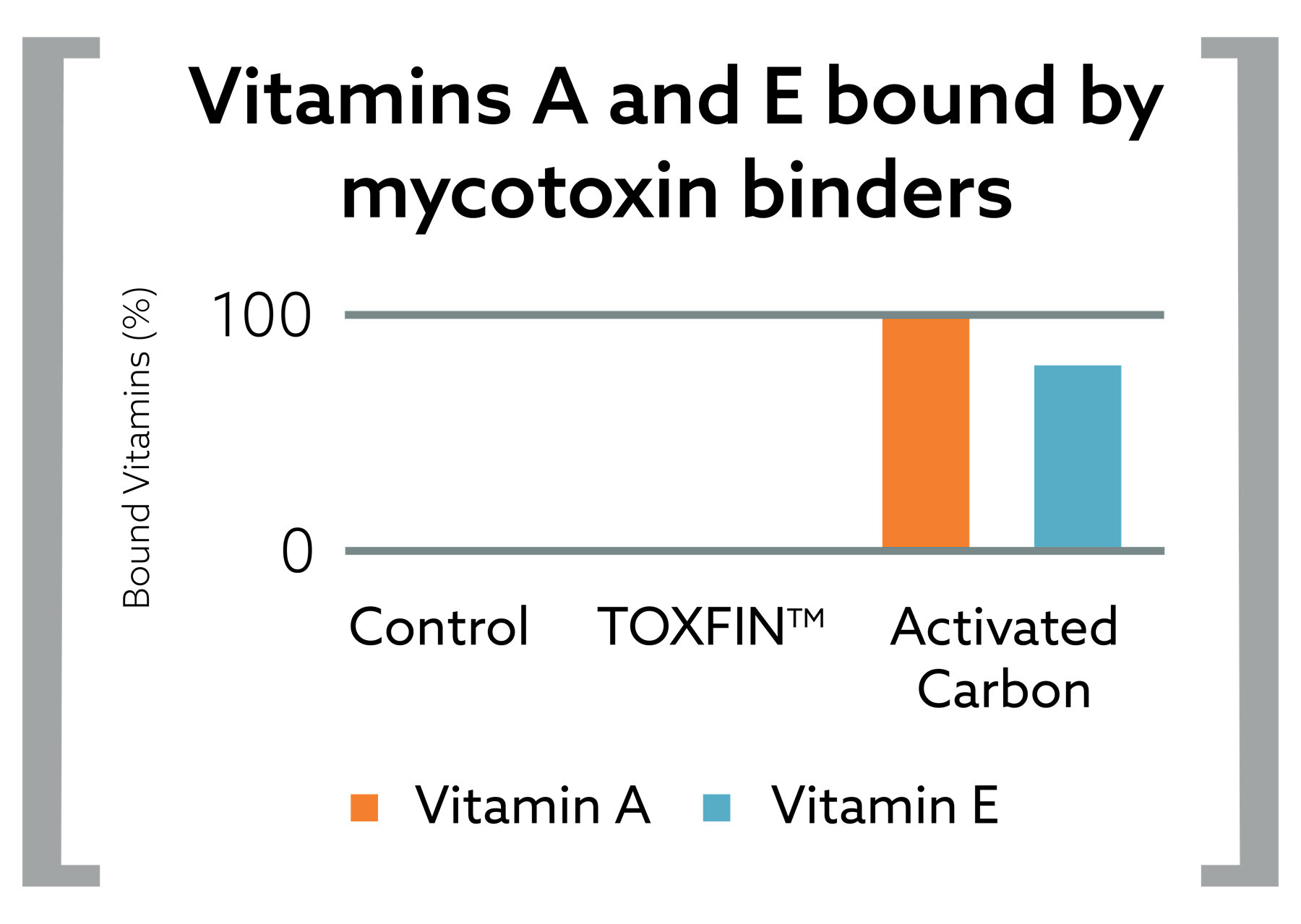 kaa Toxfin Vitamins A and E Mycotoxin Binders Graph
