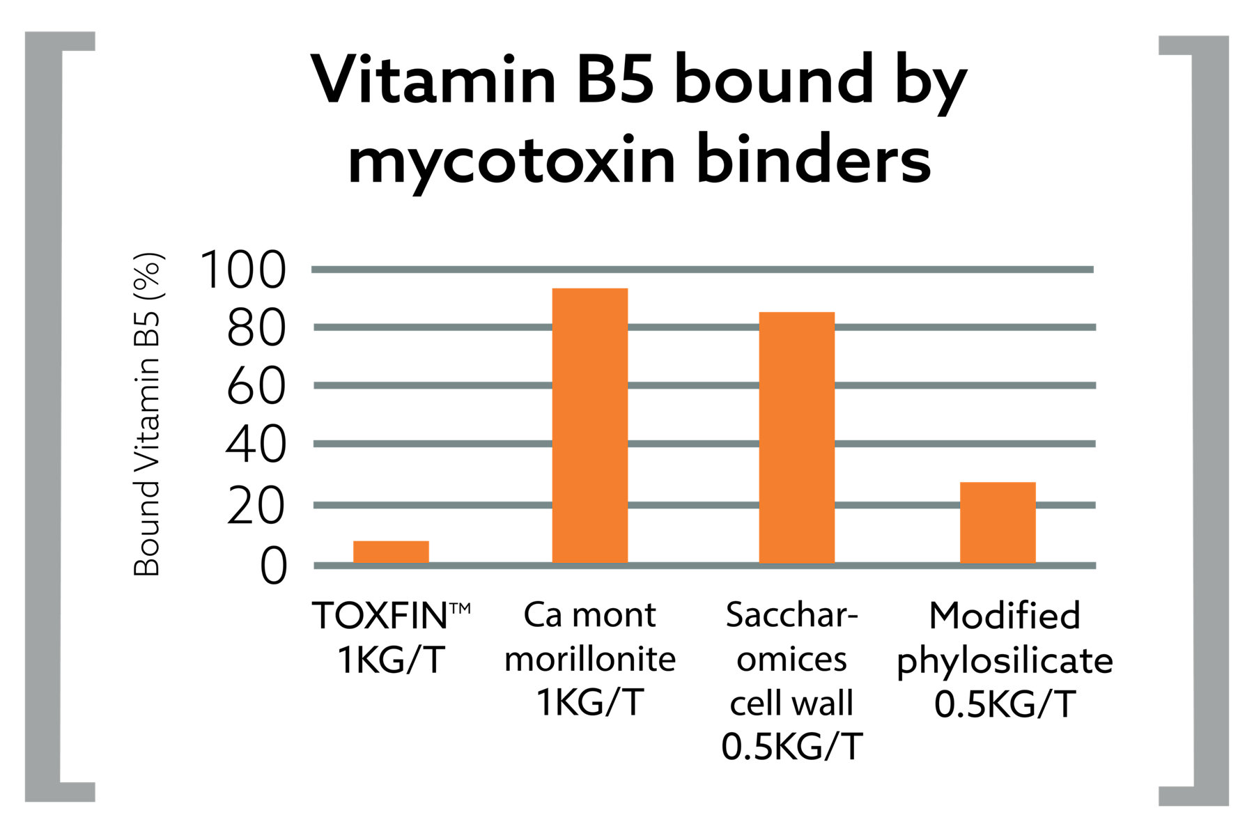 kaa Toxfin Vitamins B5 mycotoxin binders graph