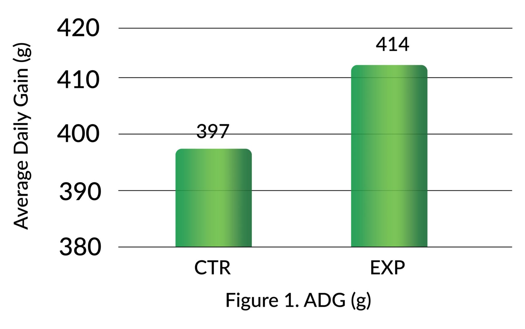 kaa orsential trial in nursery pigs fig 3 adg