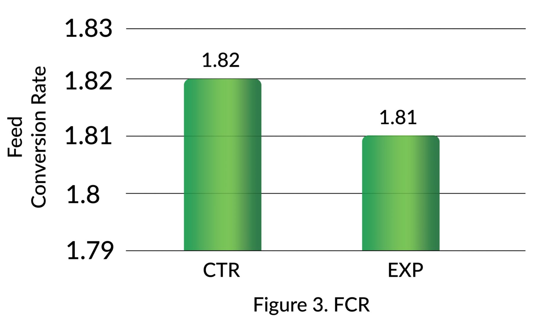 kaa orsential trial in nursery pigs fig 5 fcr