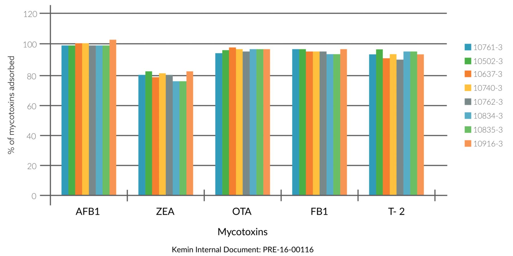 kaa toxfin ADSORPTION EFFICACY OF DIFFERENT BATCHES OF TOXFIN Graph