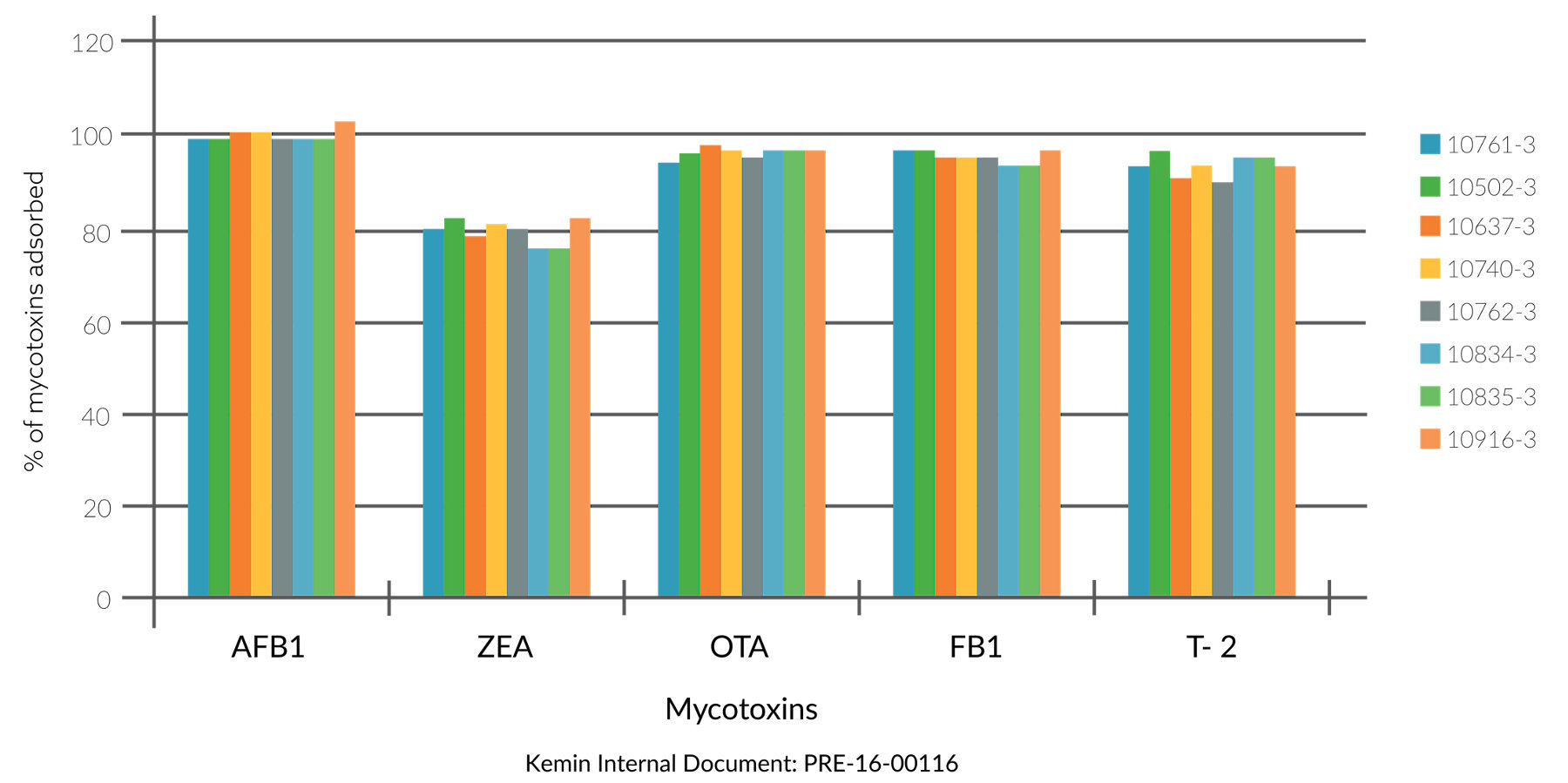 kaa toxfin ADSORPTION EFFICACY OF DIFFERENT BATCHES OF TOXFIN Graph