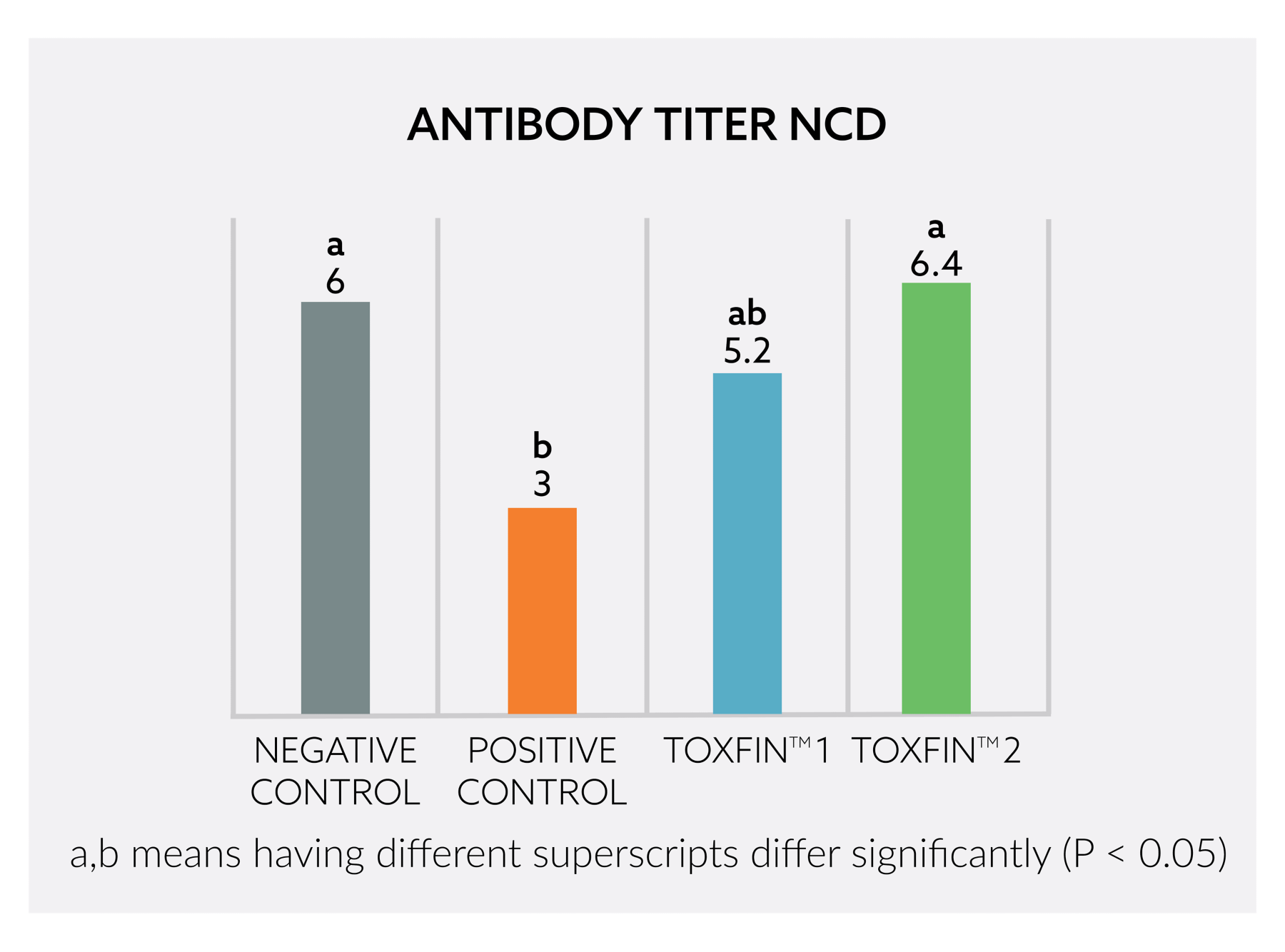 kaa toxfin In Vivo Performance Study Antibody titer NCD graph