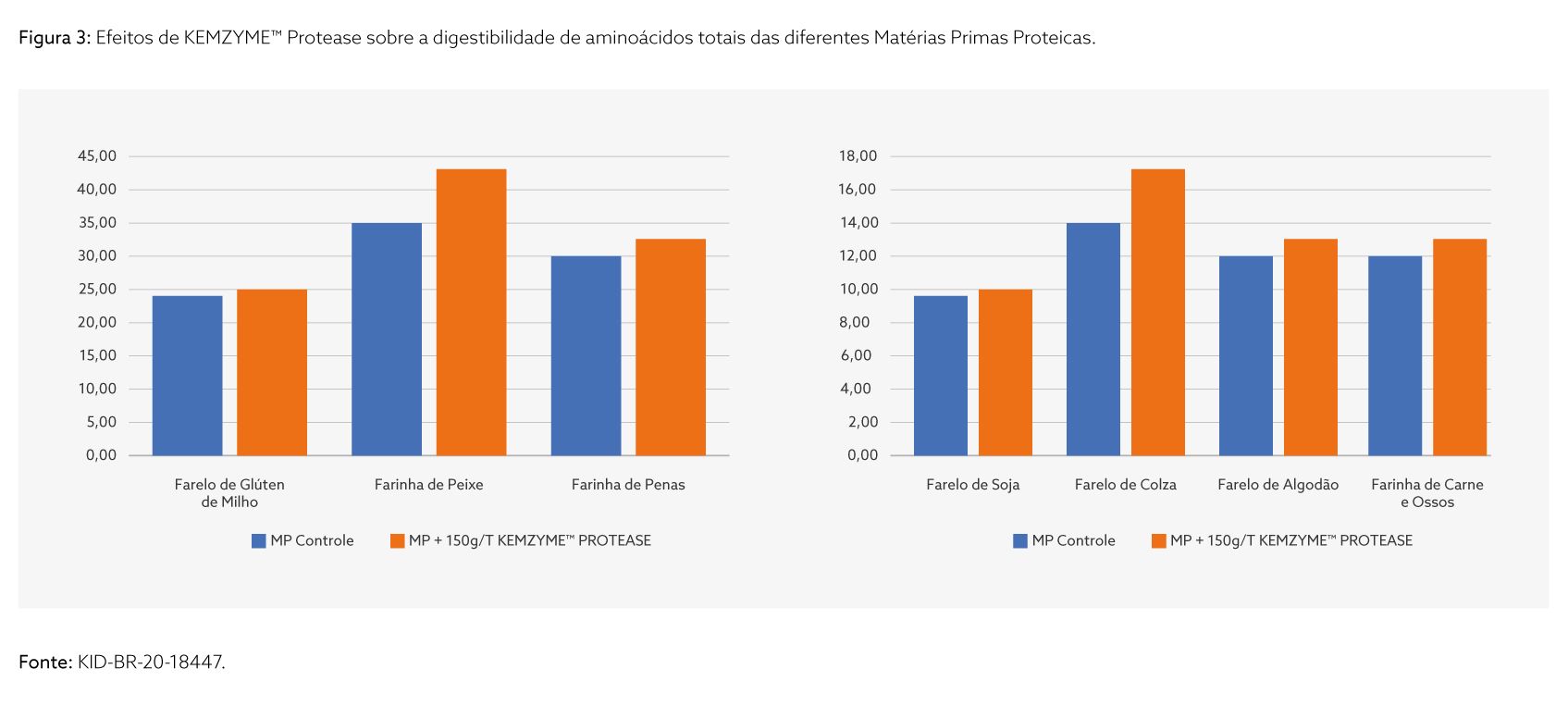 kasa-kemzyme-protease-grafico-digestibilidade