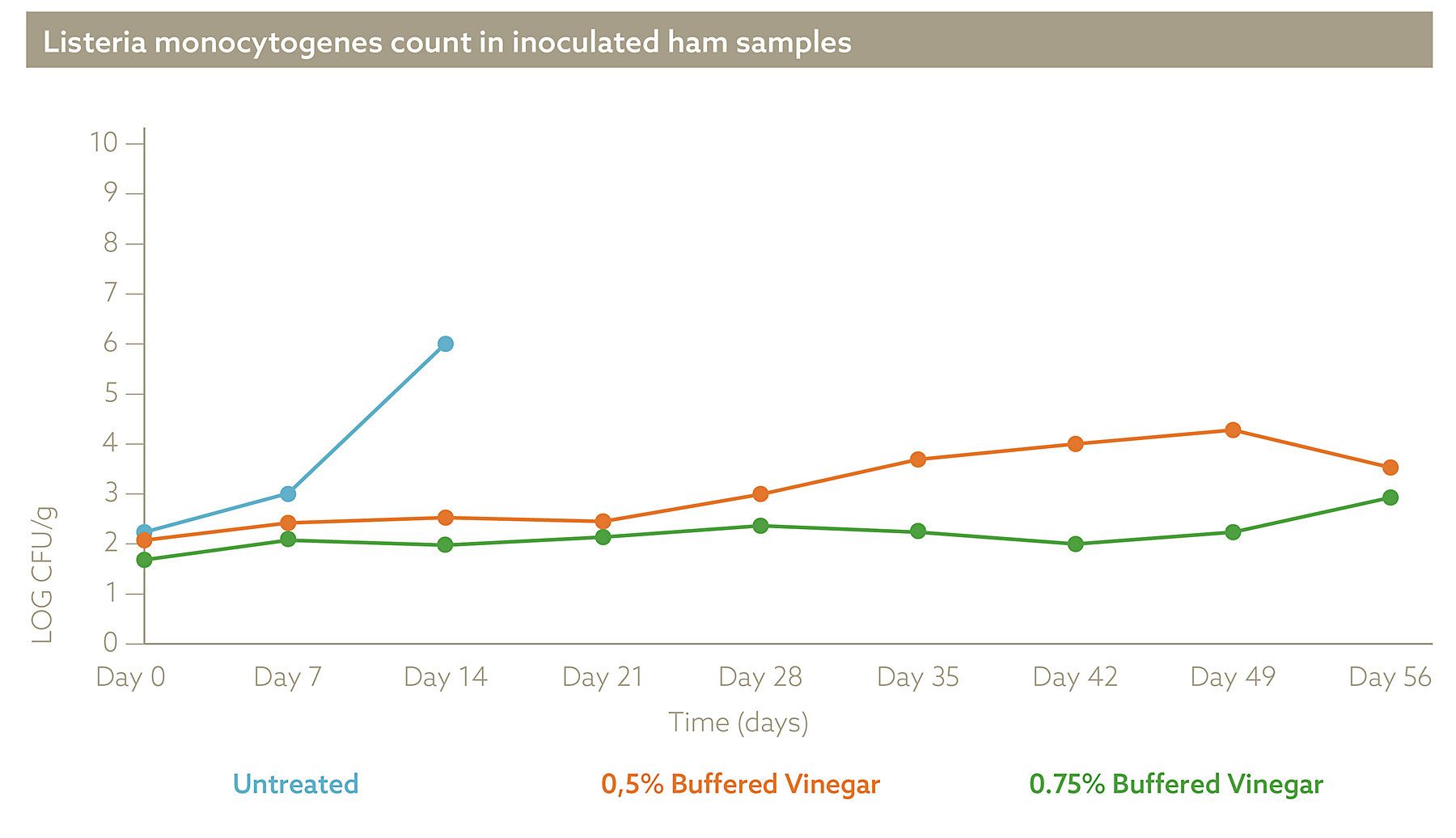 listeria monocytogenes count in inoculated ham samples
