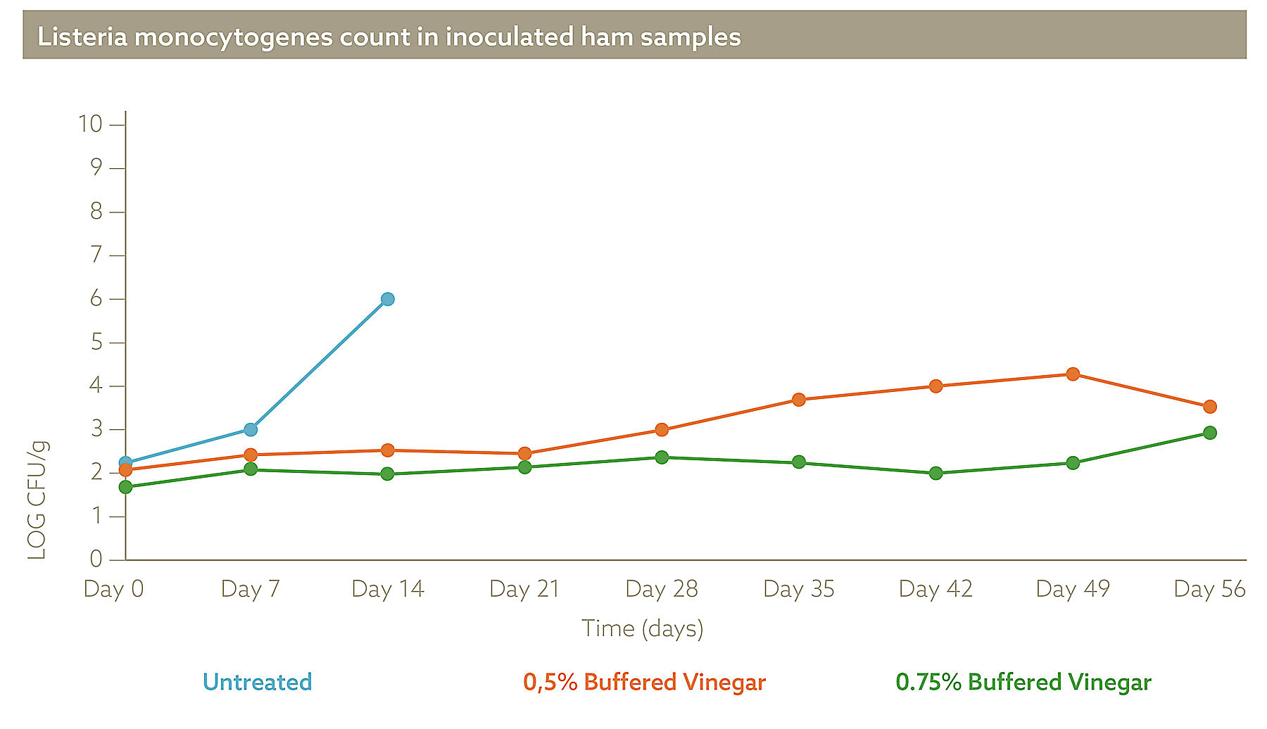 listeria monocytogenes count in inoculated ham samples