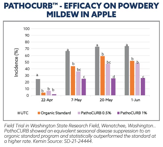 pathocurb-powdery-mildew-apples-crop-sheet-data-table