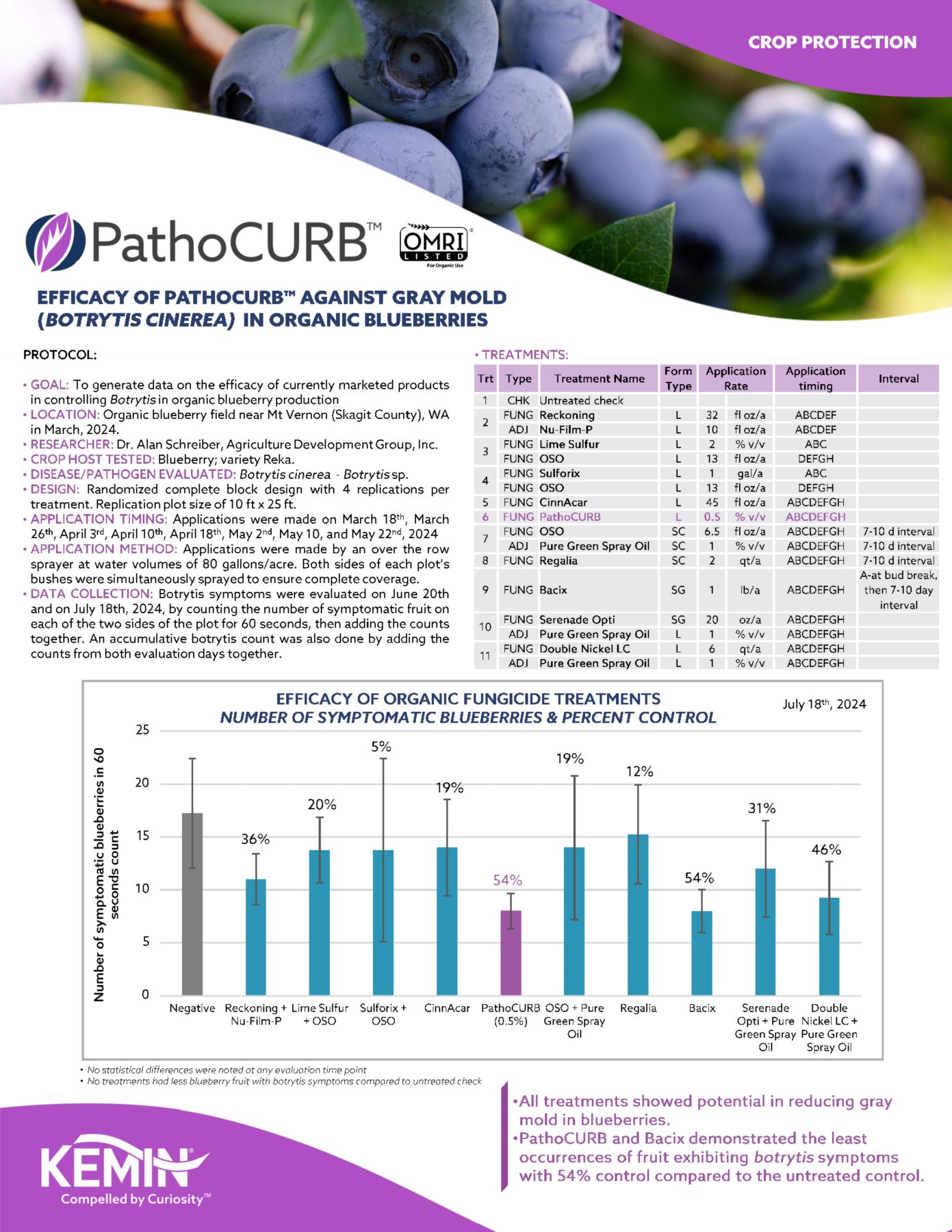 pathocurb_cropsheet_efficacy_on_botrytis_in_blueberry_washington_thumbnail