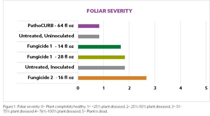 PathoCURB Foliar Severity