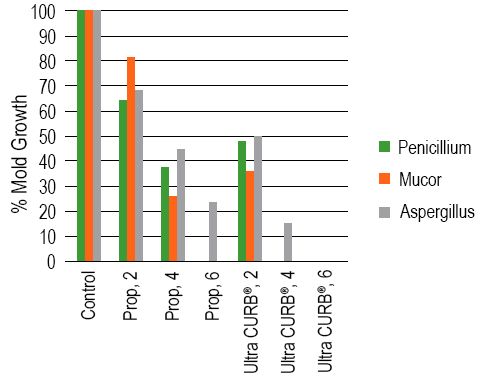 percent-mold-growth-chart