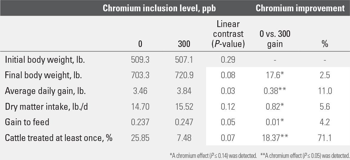 Performance and morbidity chart