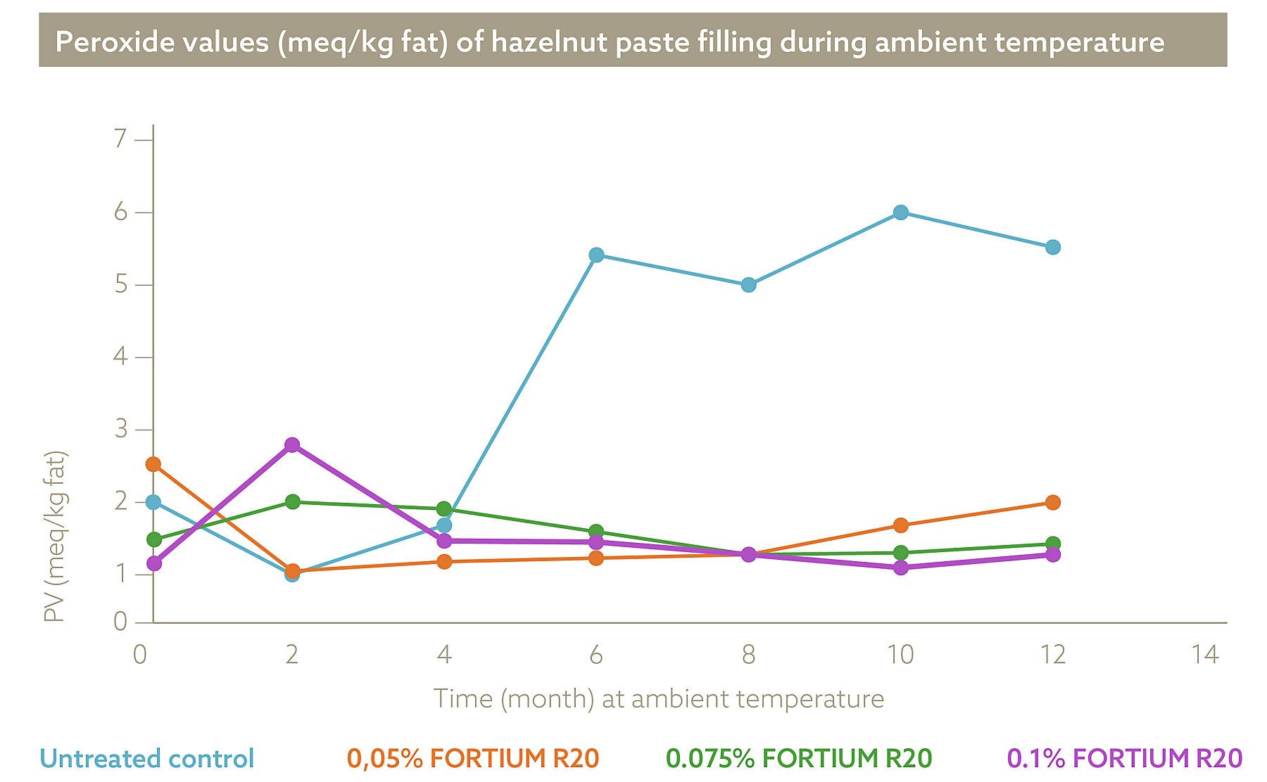 peroxide-values-of-hazelnut-paste-filling-during-ambient-temperature-1