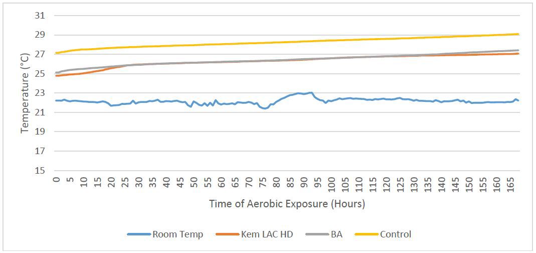 Temperature of plant material over time during aerobic exposure of alfalfa ensiled for 75 days