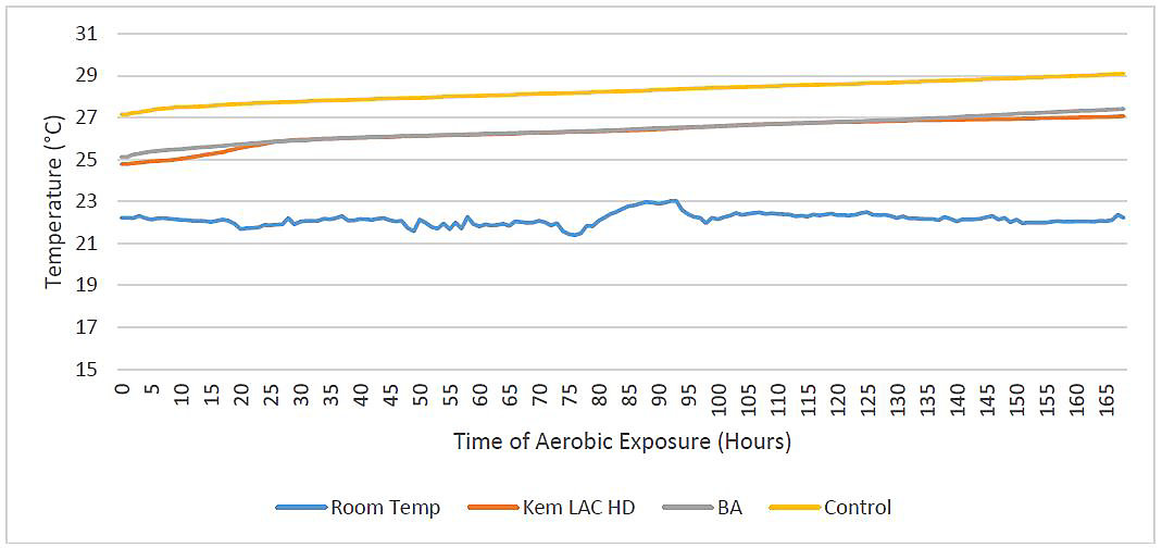 Temperature of plant material over time during aerobic exposure of alfalfa ensiled for 75 days