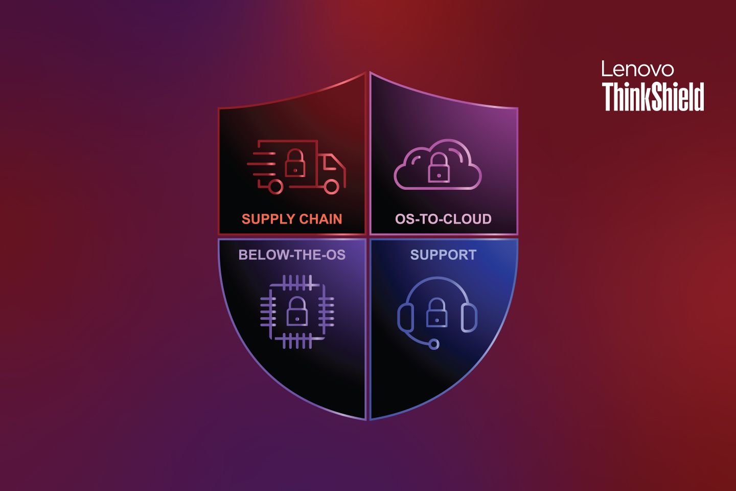 Lenovo ThinkShield security architecture showing supply chain, OS-to-cloud, below-the-OS, and support security.