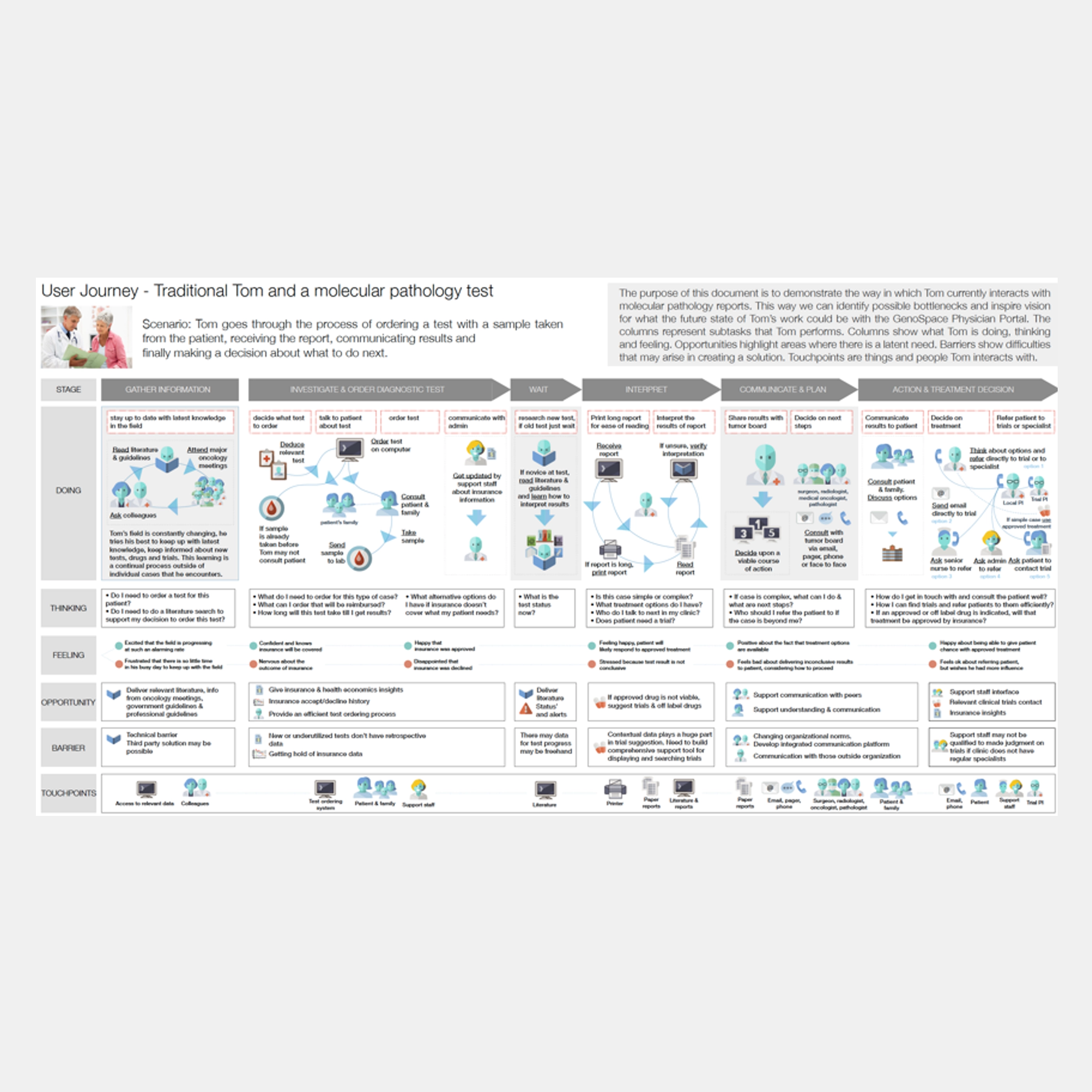 A snapshot of conventional journey maps: linear, transactional and lacking in utility