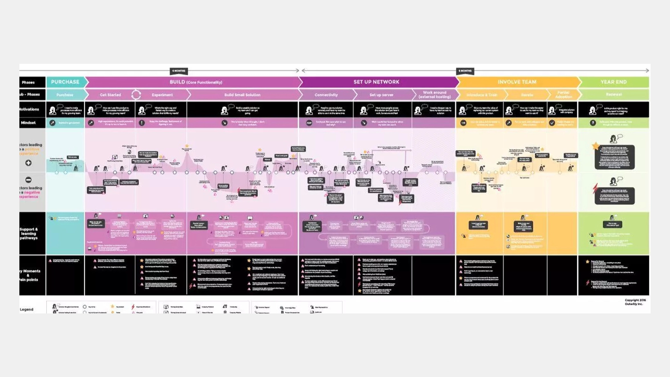 A snapshot of conventional journey maps: linear, transactional and lacking in utility