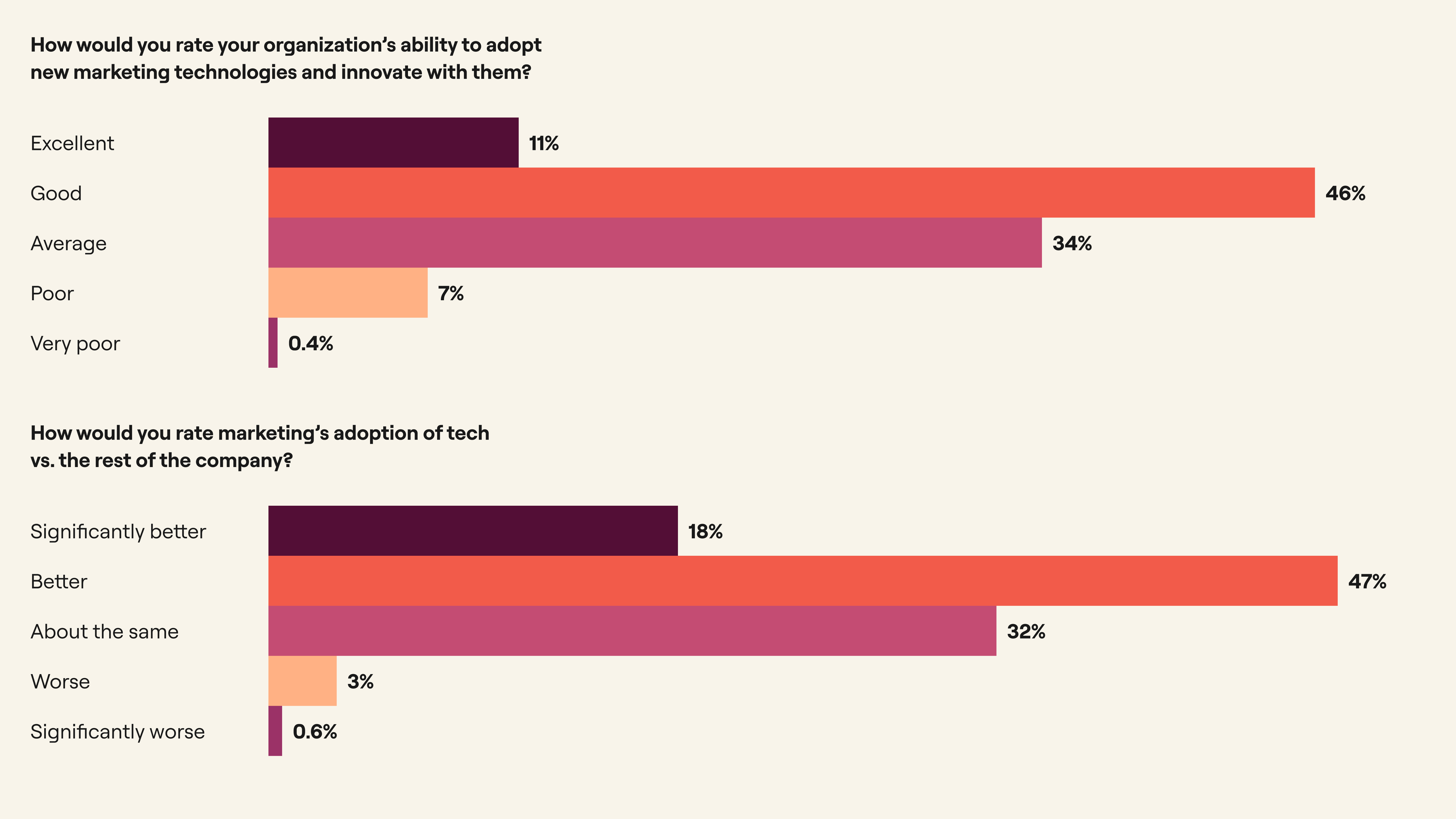 CMOs report that marketing is leading AI adoption, but far fewer believe their organizations are fully equipped to adopt and innovate with new marketing technologies.