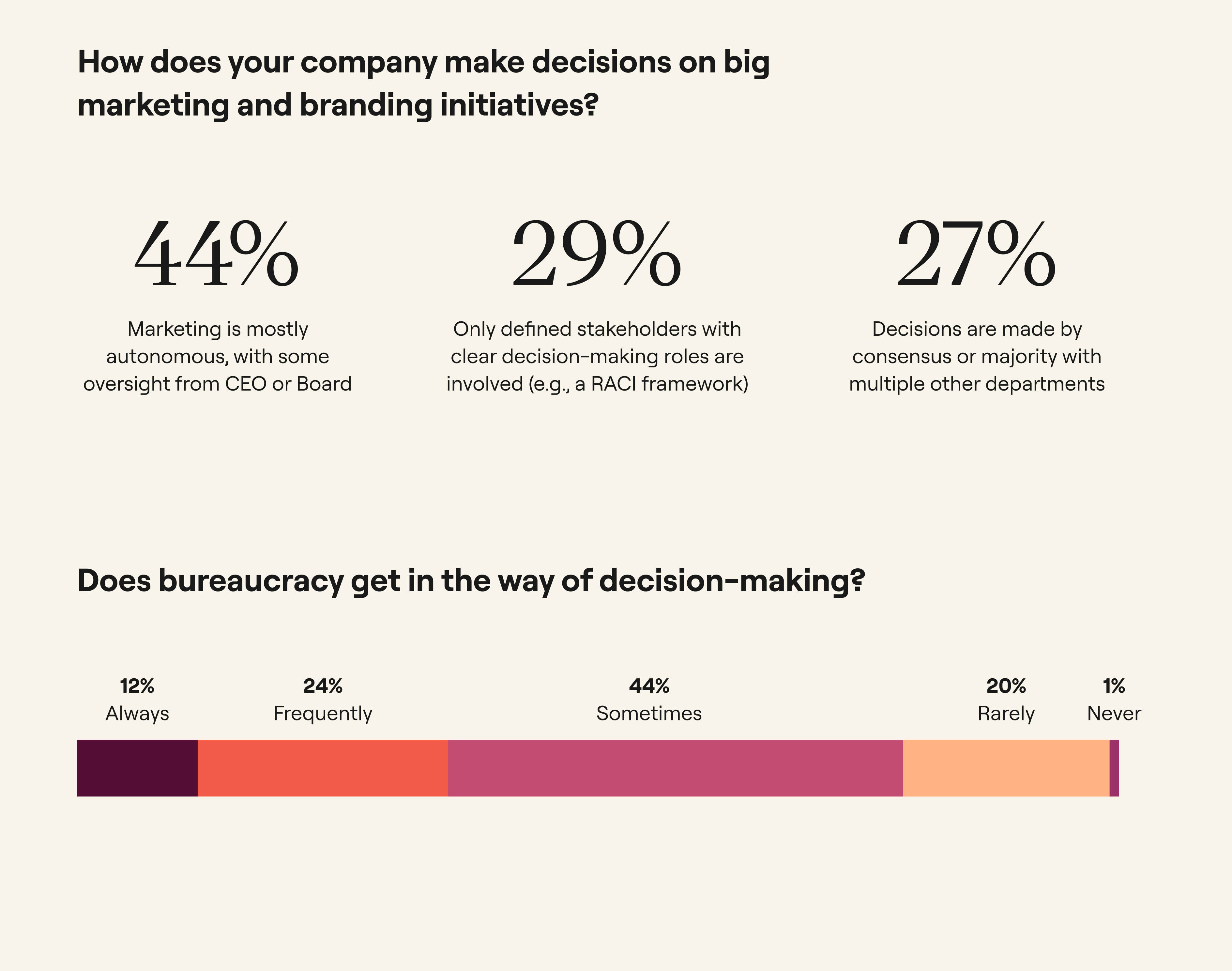 How organizations structure major marketing decisions can shape how easily work moves forward, with diffuse ownership and layers of oversight creating greater potential for bureaucracy to slow progress.