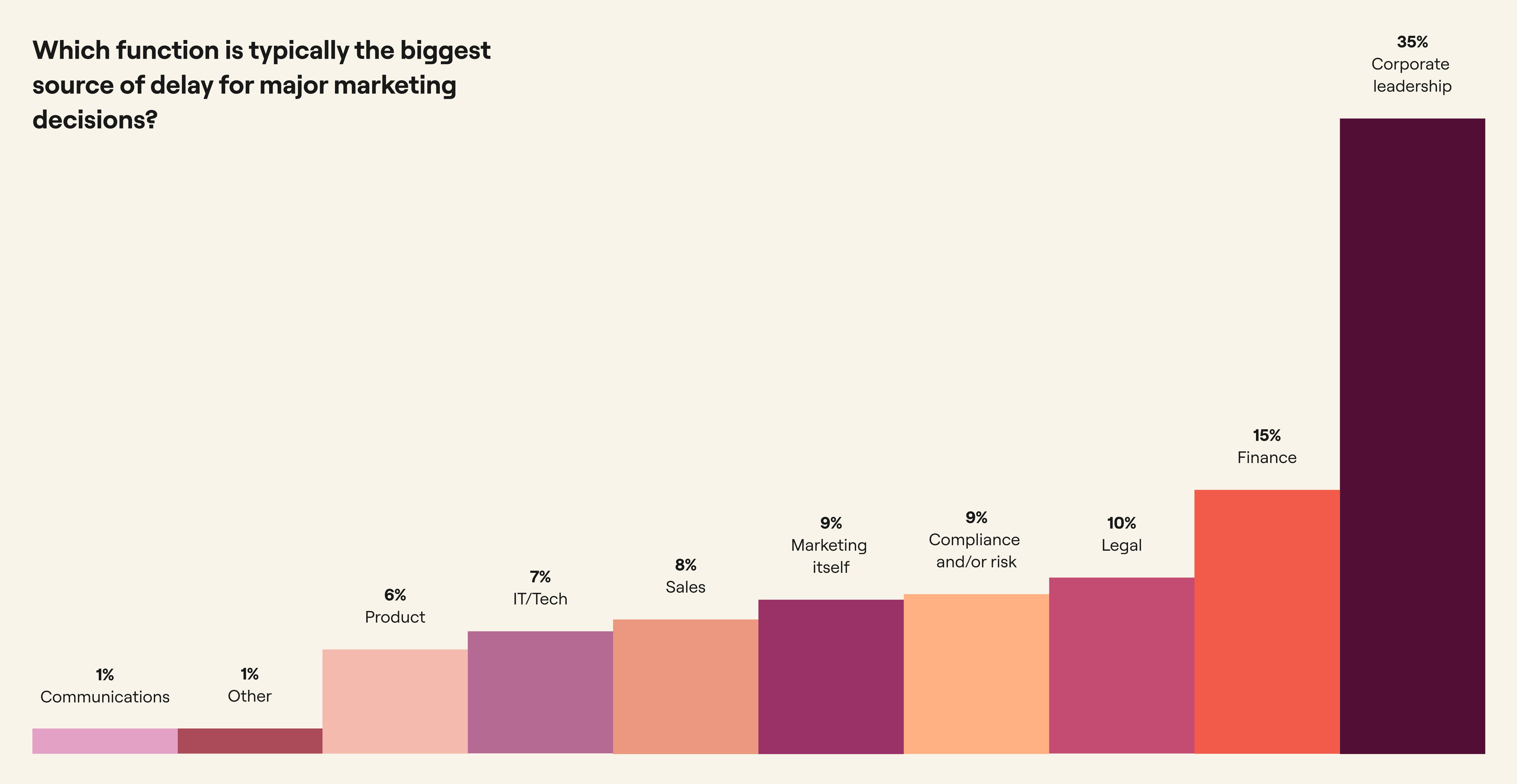 Much of the battle lies outside marketing’s remit: corporate leadership is cited as the biggest source of delay for major marketing decisions.