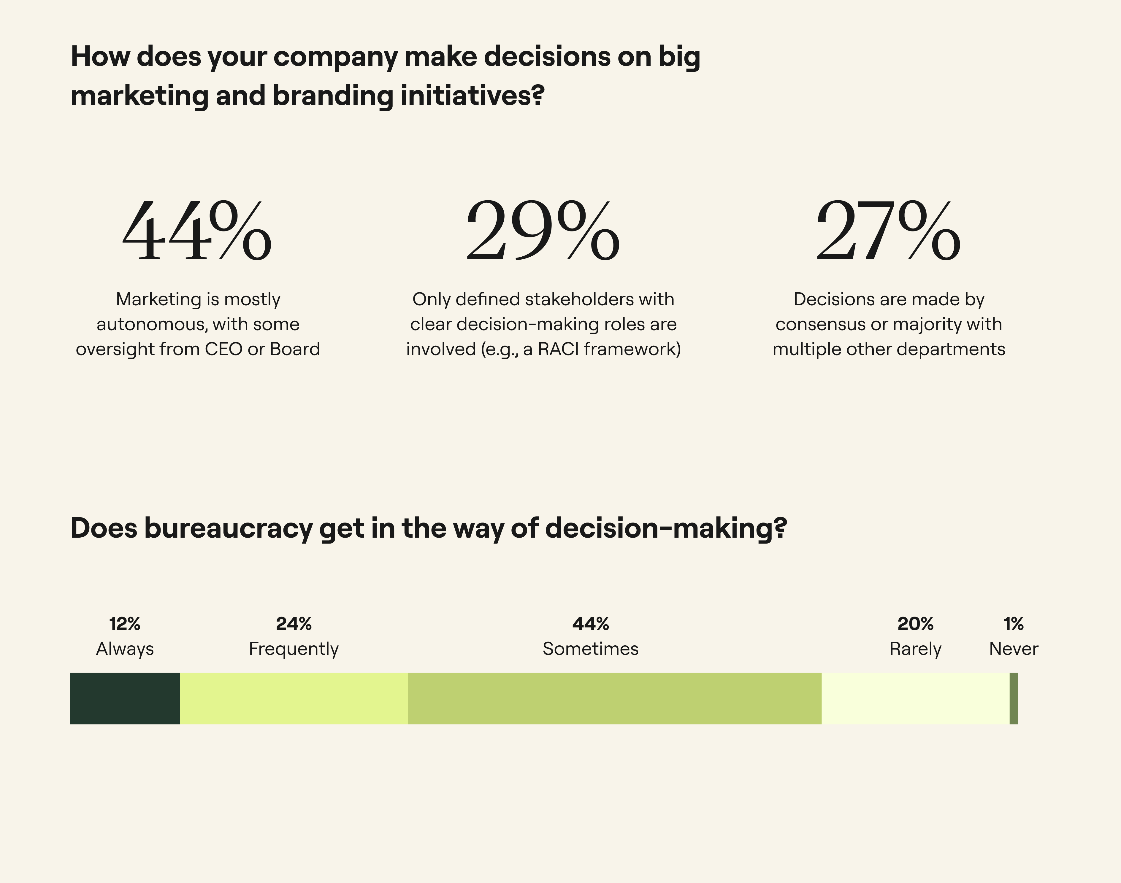 How organizations structure major marketing decisions can shape how easily work moves forward, with diffuse ownership and layers of oversight creating greater potential for bureaucracy to slow progress.
