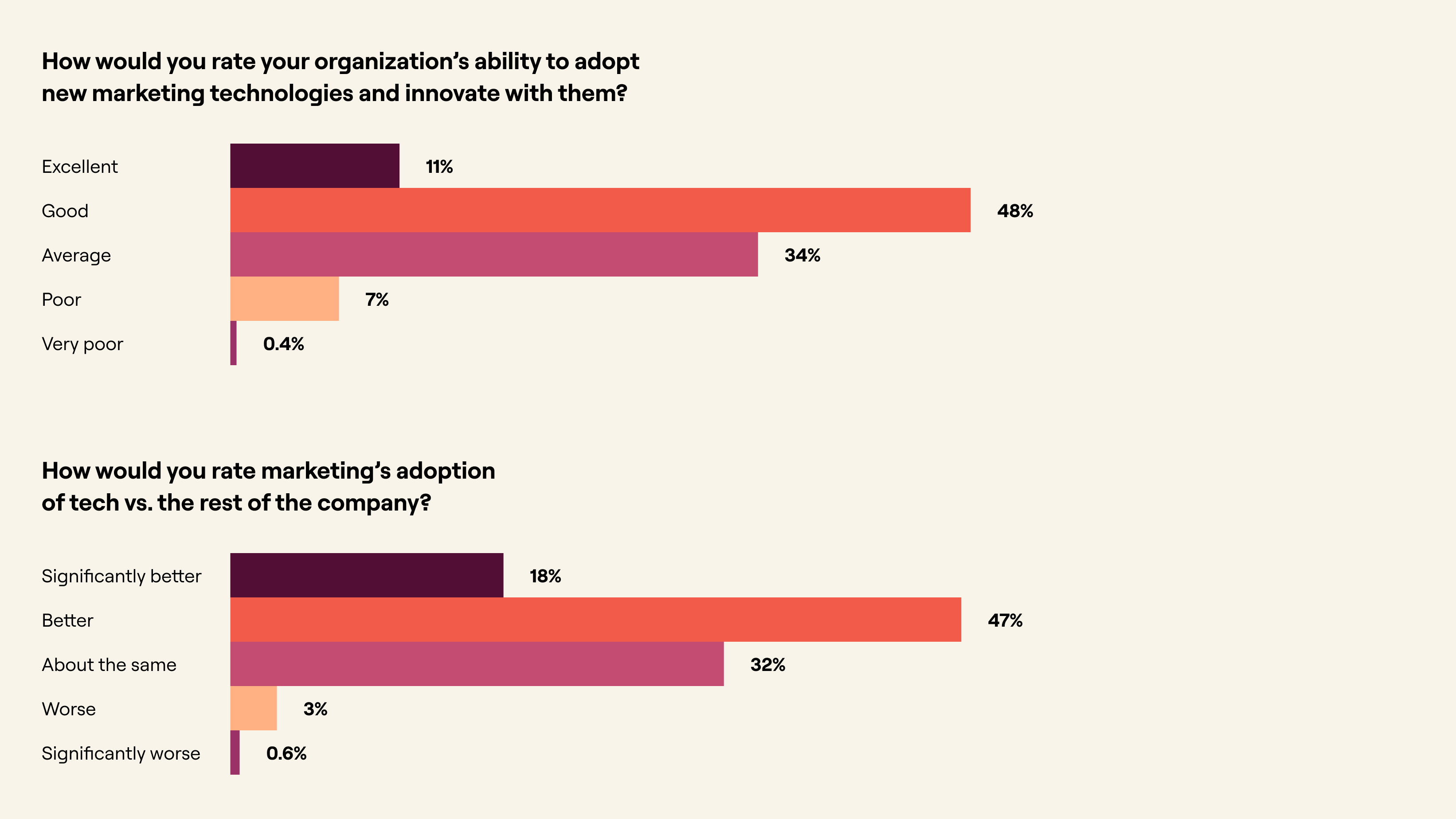 CMOs report that marketing is leading AI adoption, but far fewer believe their organizations are fully equipped to adopt and innovate with new marketing technologies.