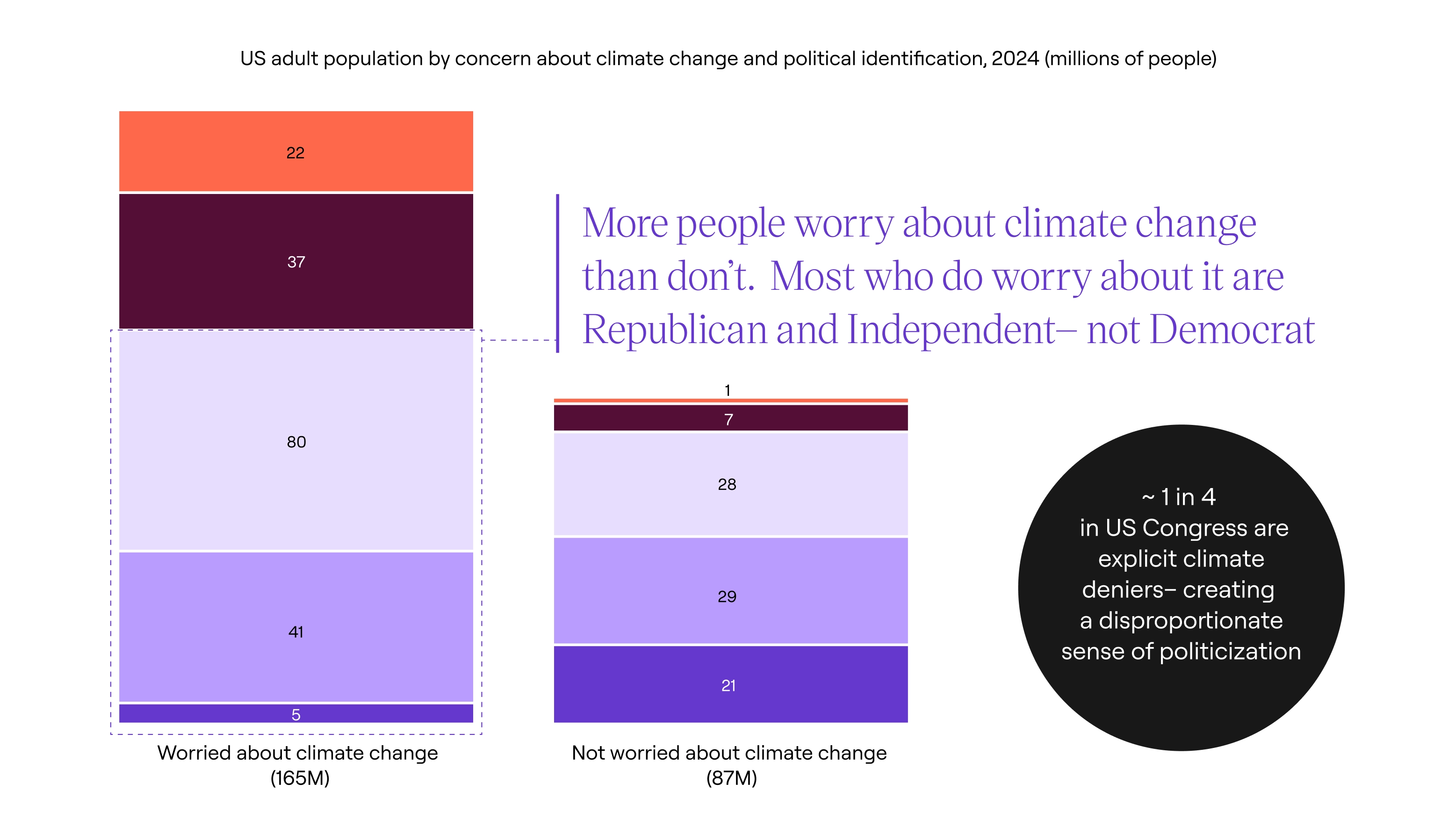 Source: Gallup 2024, excludes 3% unclassified; Yale Program on Climate Change Communication, Climate Change in the American Mind, 5/20/24; The Guardian 8/5/24
