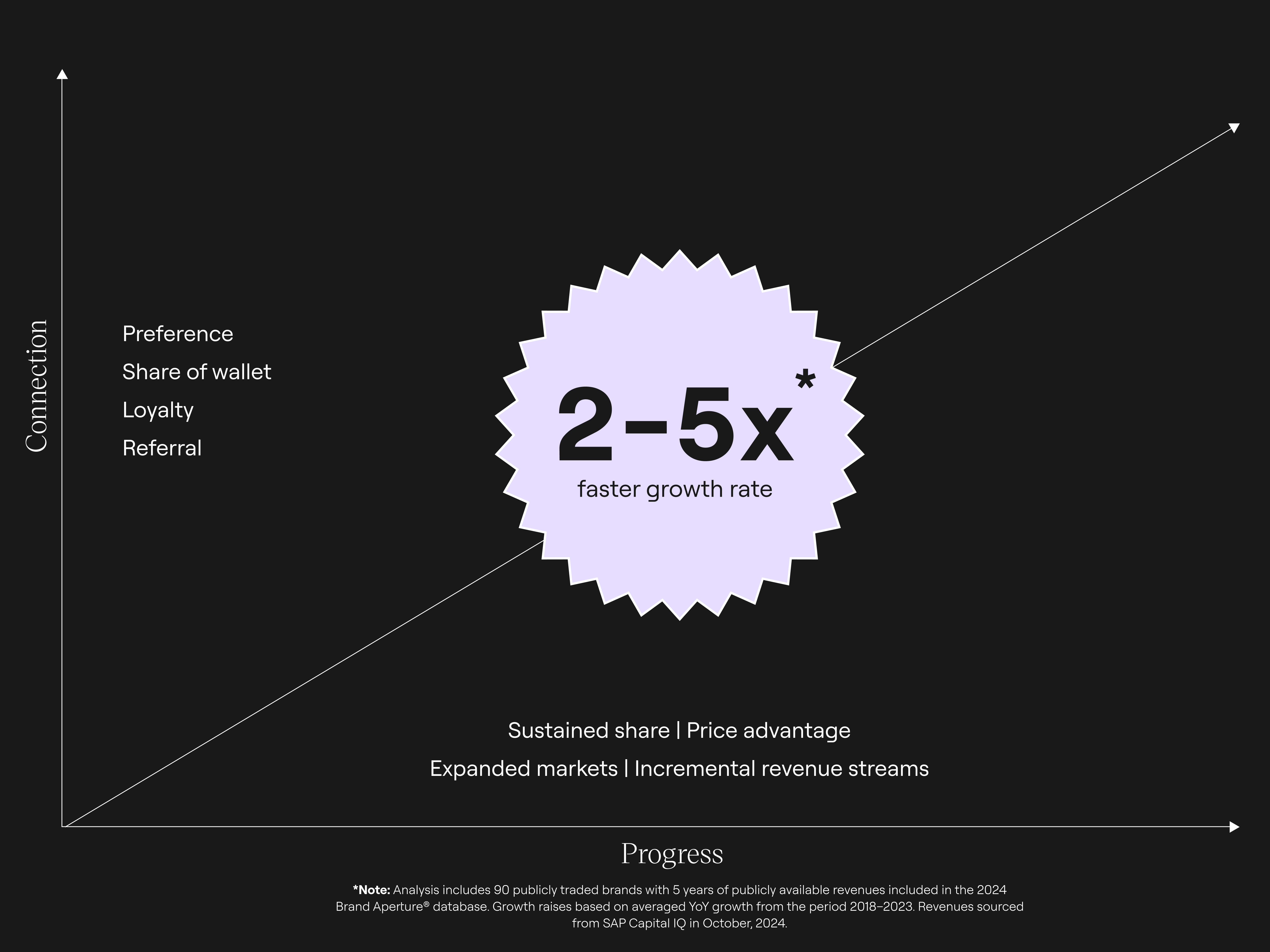 While we’ve seen the exact accelerated growth rate fluctuate with each year’s calculation, the constant has been that Go-to Brands invariably grow and recover faster than their peers.