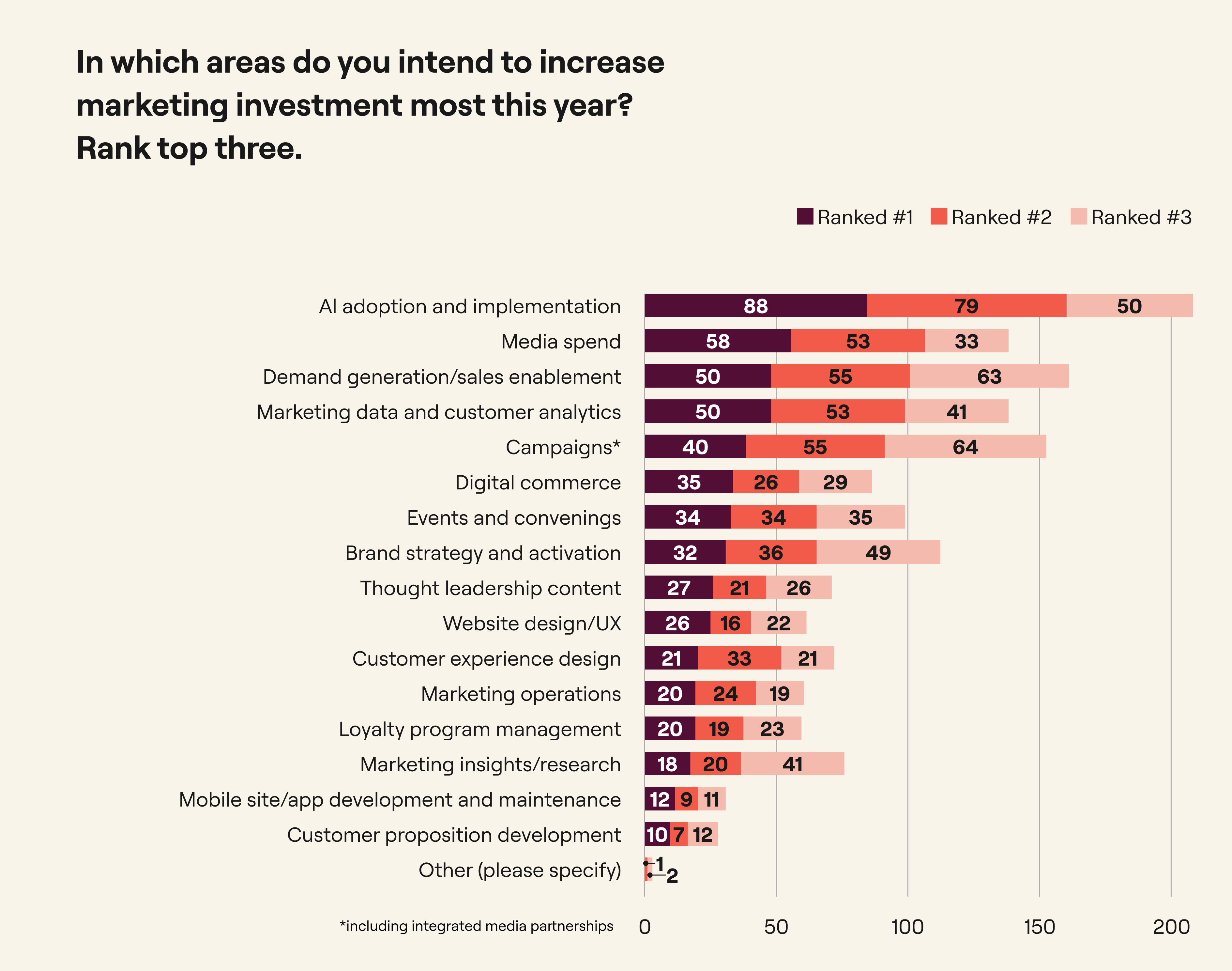 AI adoption and implementation leads marketers’ investment priorities this year by a wide margin, followed by media spend, demand generation and customer analytics.