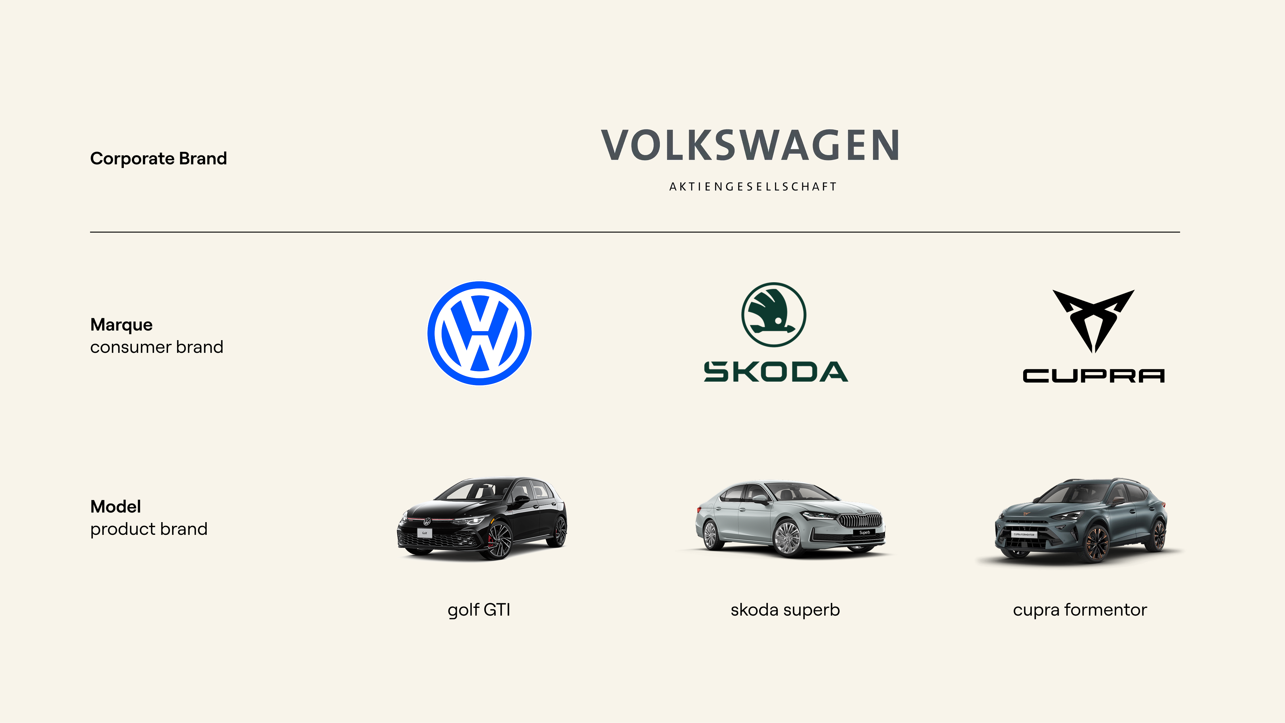 When the Volkswagen Group ecosystem has multiple layers of existing trust. Where is the equity today, and where should it be built in future?