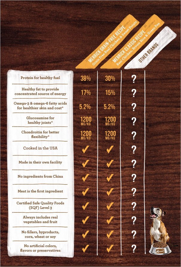 Compare Merrick Petco