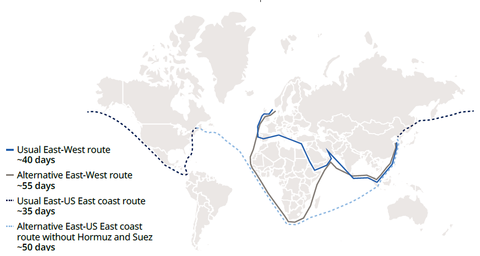 Mapa das principais rotas marítimas globais entre a Ásia, Europa e América, com rotas alternativas e aumento dos tempos de trânsito.