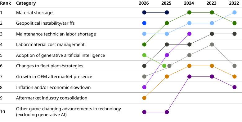 Chart showing the top disruptors identified by 2022-2026 MRO Survey respondents: material and labor shortages and cost management and geopolitical tariffs.
