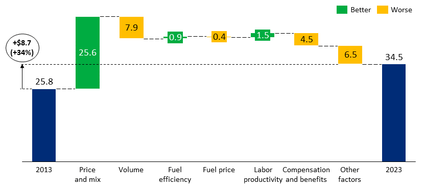 Chart shows key factors: price and mix, volume, fuel efficiency and price, labor productivity and compensation. Price and mix is the most impactful.