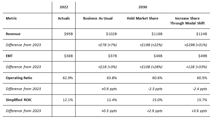 Table shows Actuals revenue in 2022 of 95 billion And estimated for 2030: Business as Usual of 102 billion, and Hold Market share of 116 billion.