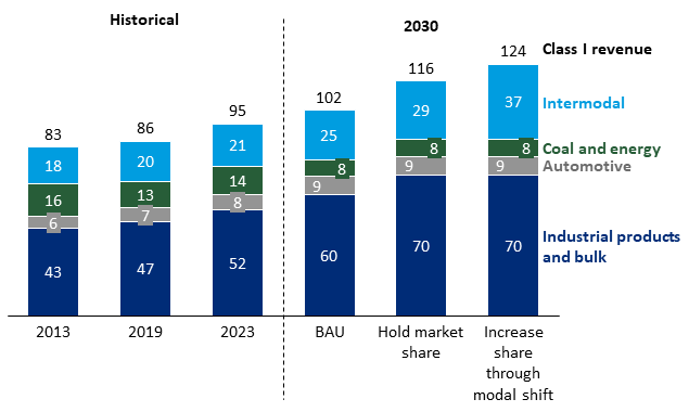 Bar chart comparing revenues in historical scenario versus 2030. Industrial products and bulk have much bigger revenues than automotive and energy.