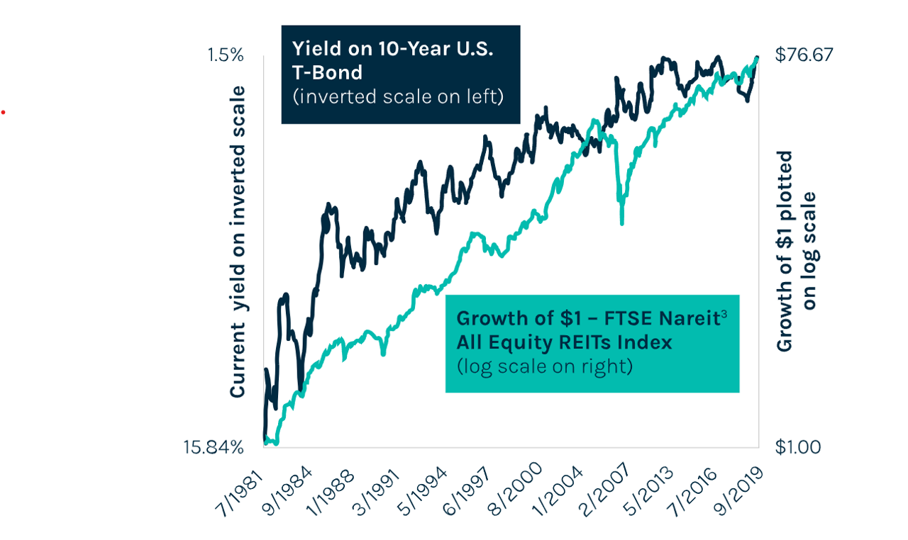 Real Estate and Structurally Rising Rates