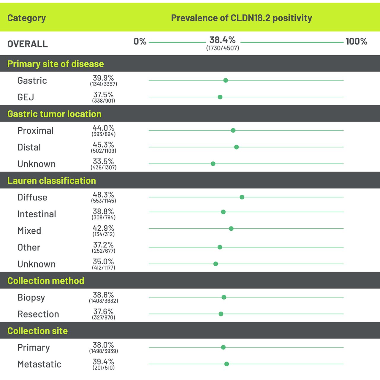  Prevalence of CLDN18.2 positivity chart 