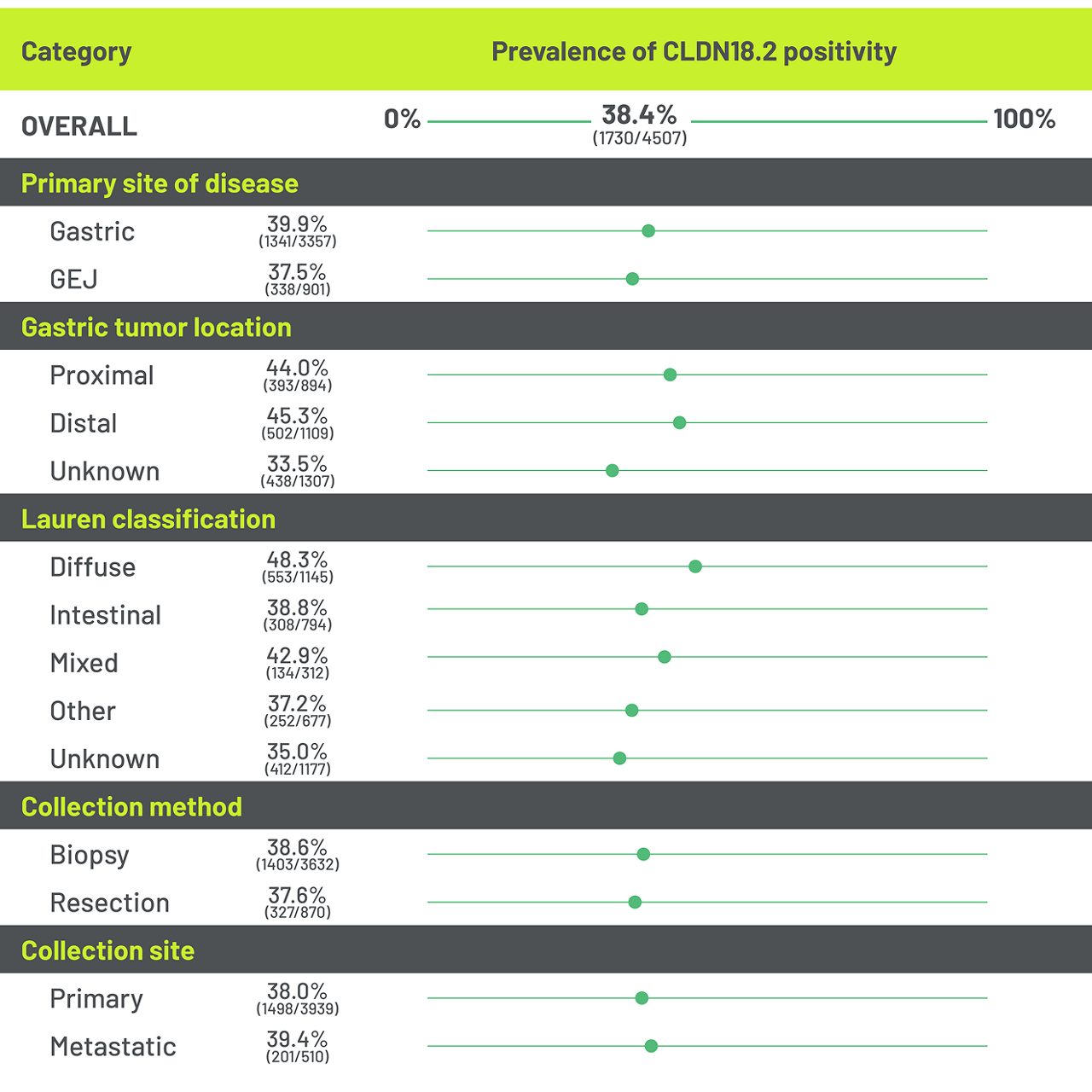  Prevalence of CLDN18.2 positivity chart 