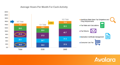 Avalara-Cost-of-Compliance-Blog-Graphics_1_Average-Hours_555x300