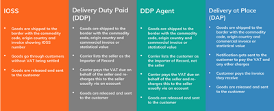 eu-shipping-options-ioss-ddp-dap-compared