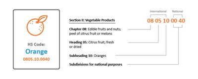 Harmonized System code