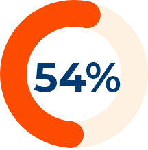 54%