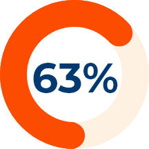63%