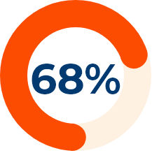 68%