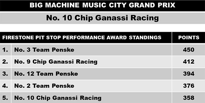 Standings going into Gallagher Grand Prix
