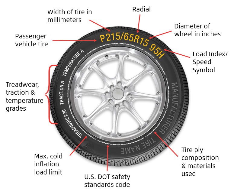 What Do the Numbers on My Tires Mean?