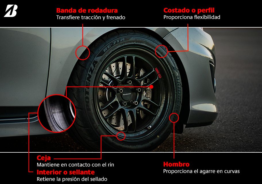 Conoce las partes de las llantas