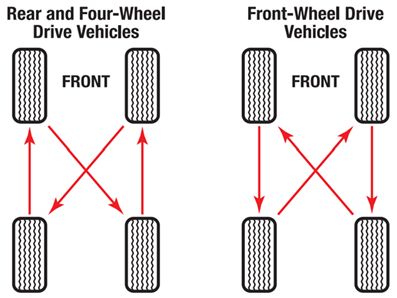 Tire rotation chart